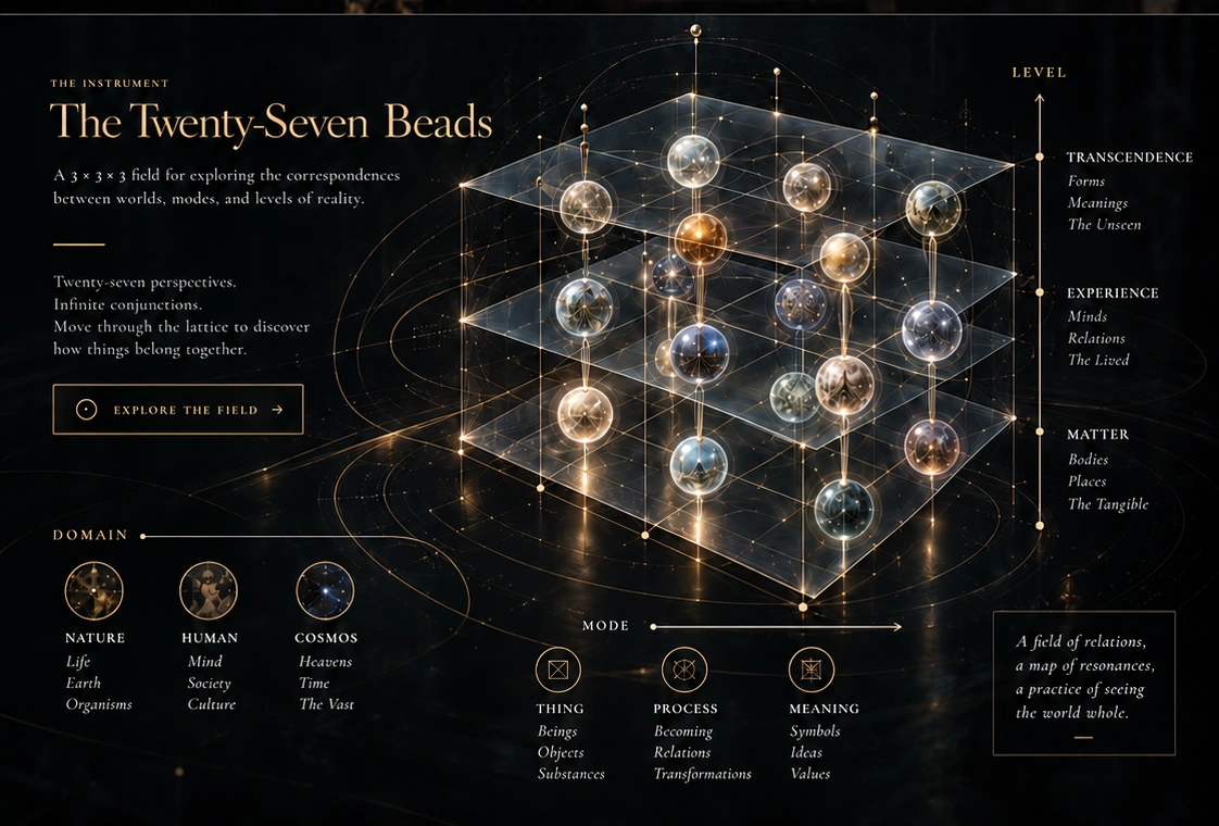 The Twenty-Seven Beads: an illustrated 3 × 3 × 3 field mapping Domain, Mode, and Level from Matter through Experience to Transcendence.